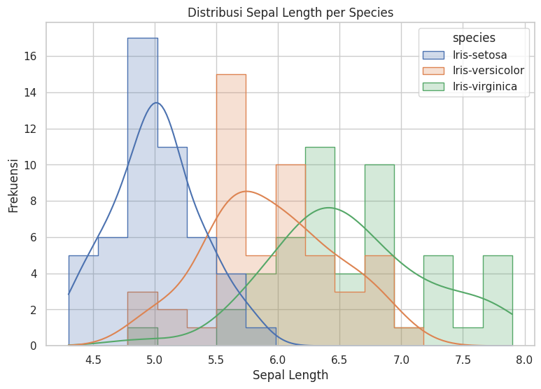 Distribusi Sepal Length