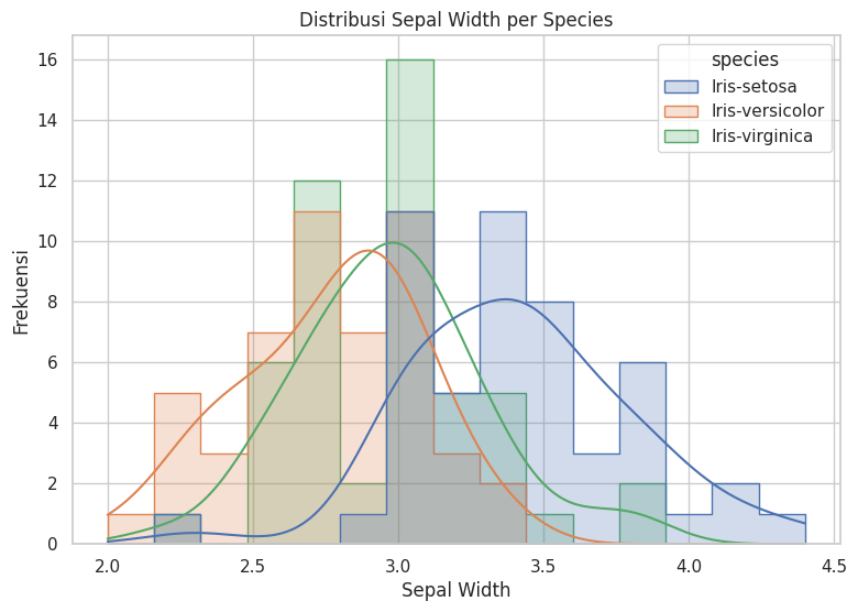 Distribusi Sepal Width