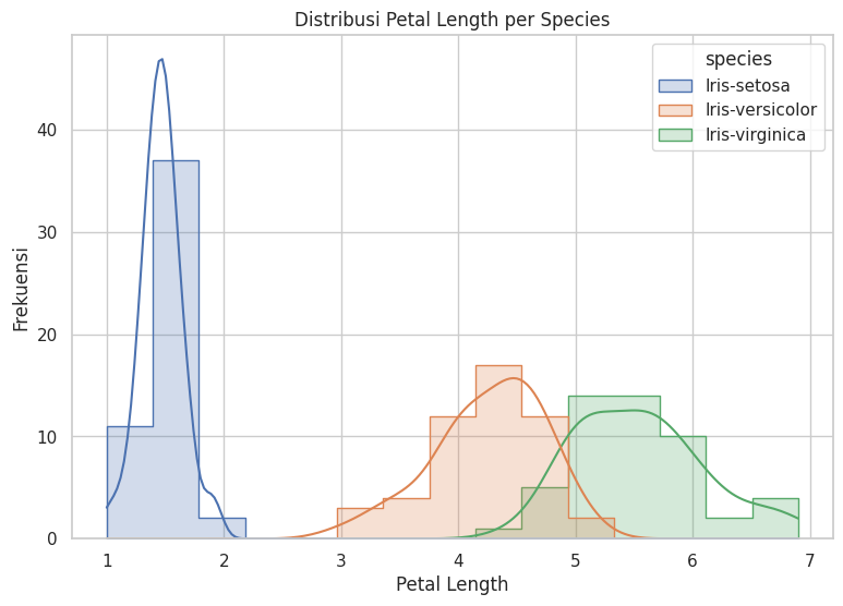 Distribusi Petal Length