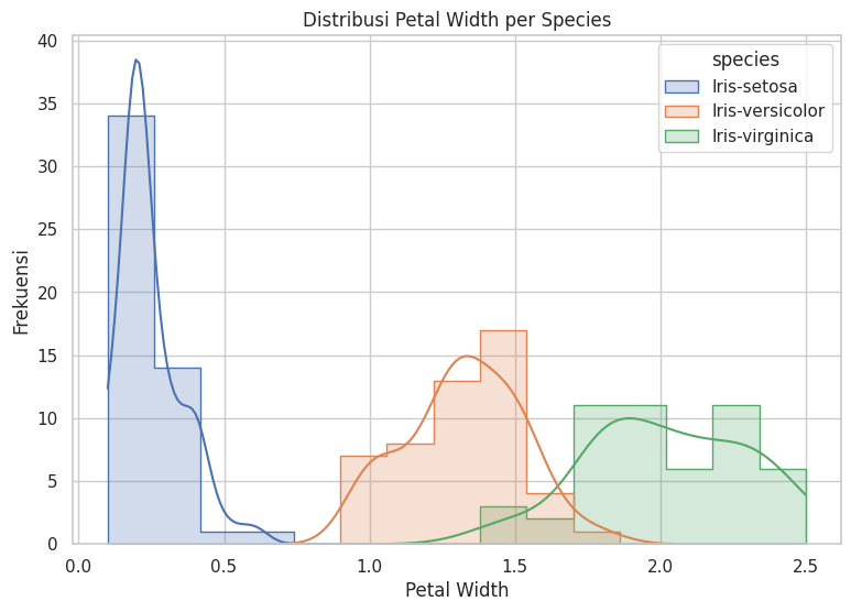 Distribusi Petal Width