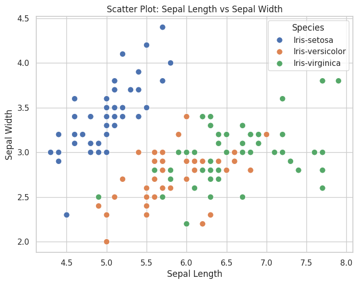 Scatter Sepal
