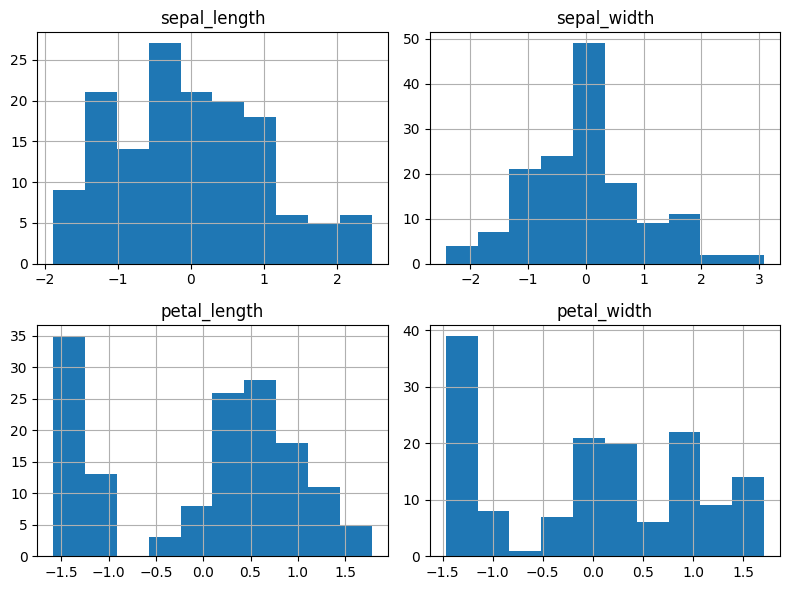 Histogram sesudah scaling