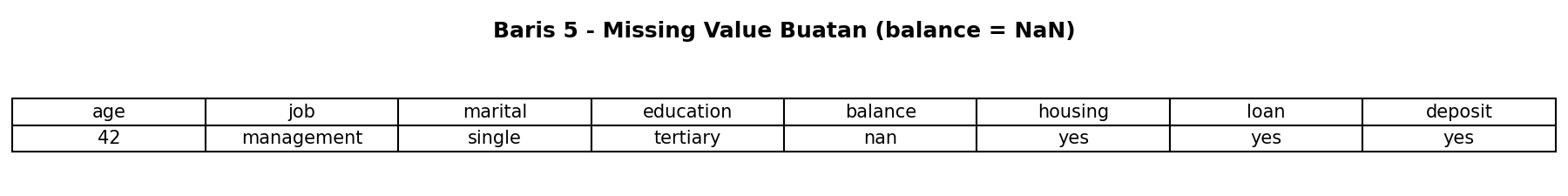 Baris 5 dengan missing value buatan pada balance