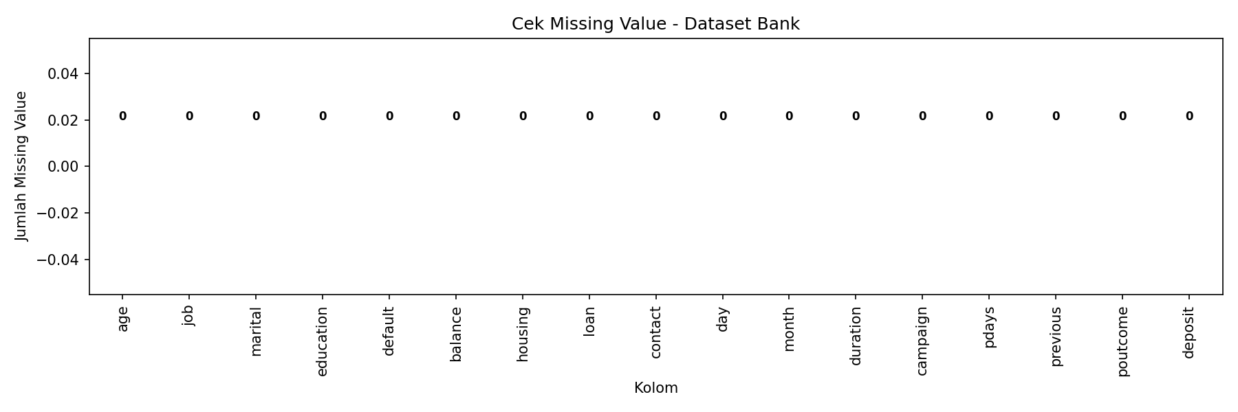 Cek Missing Value Bank — Semua kolom bernilai 0