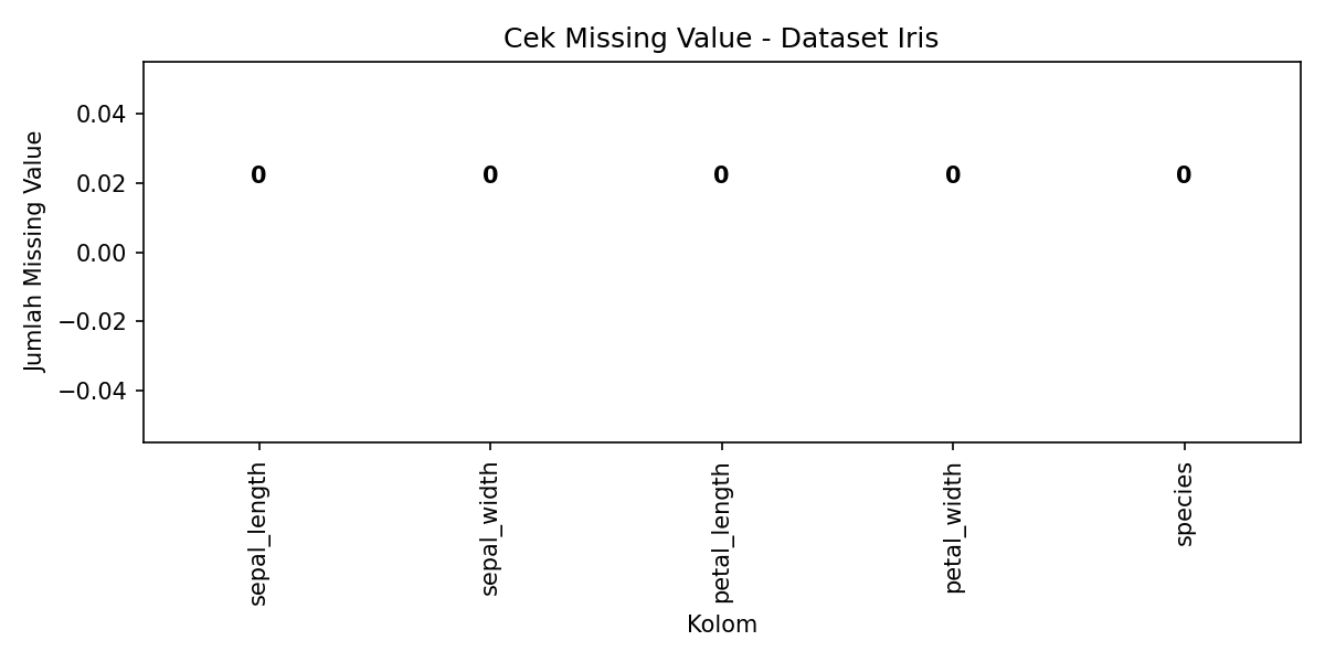 Cek Missing Value Iris — Semua kolom bernilai 0