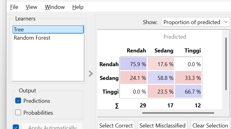 Confusion Matrix Tree