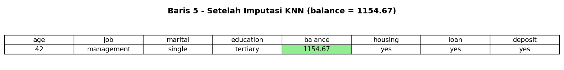 Baris 5 setelah imputasi KNN — balance = 1154.67