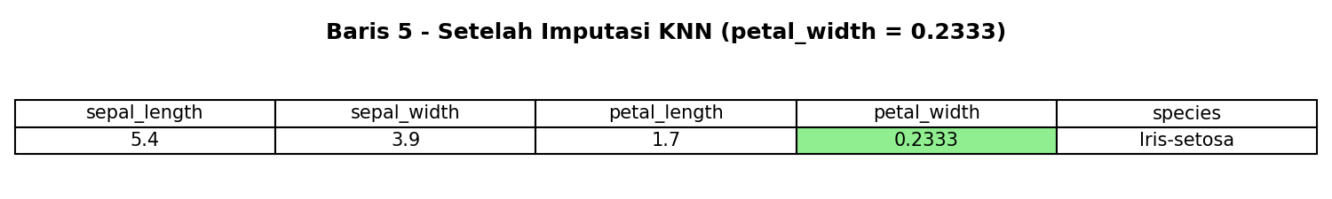 Baris 5 setelah imputasi KNN — petal_width = 0.2333