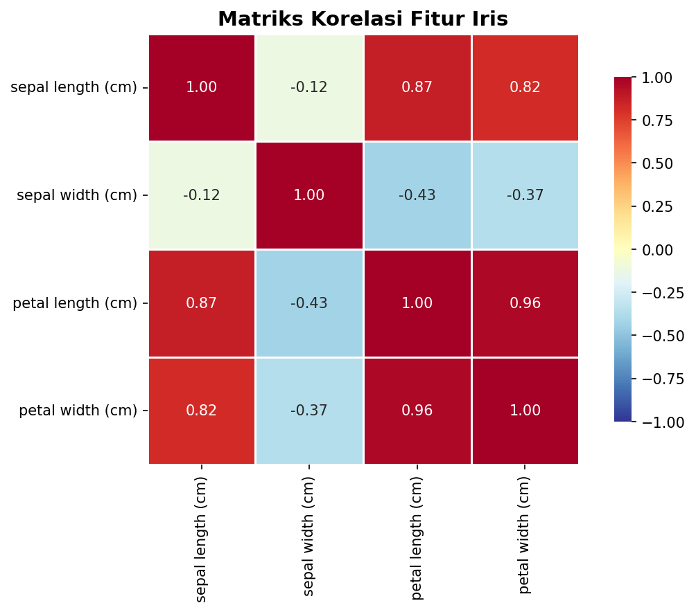 Korelasi Fitur