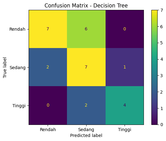Confusion Matrix - Decision Tree