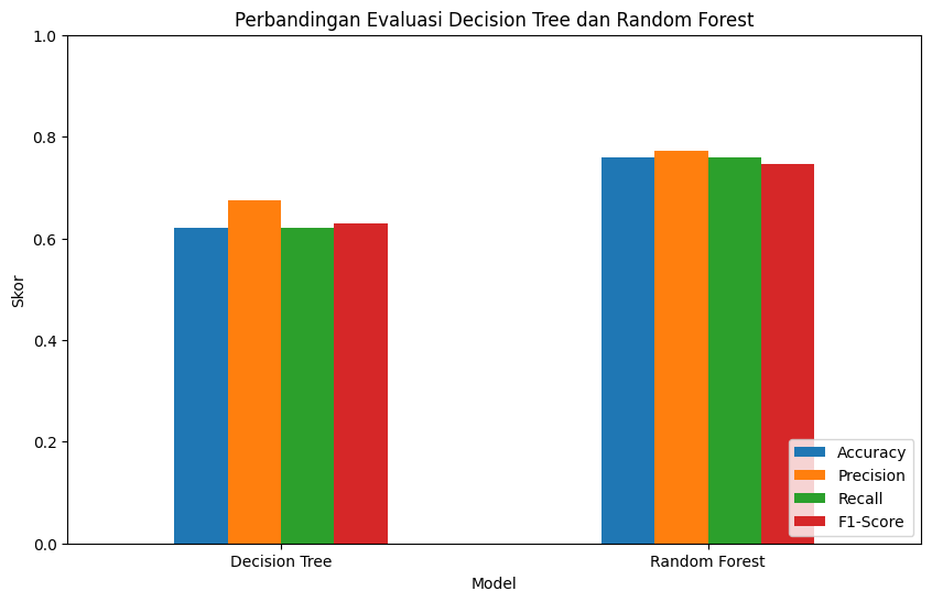 Perbandingan Evaluasi Decision Tree dan Random Forest