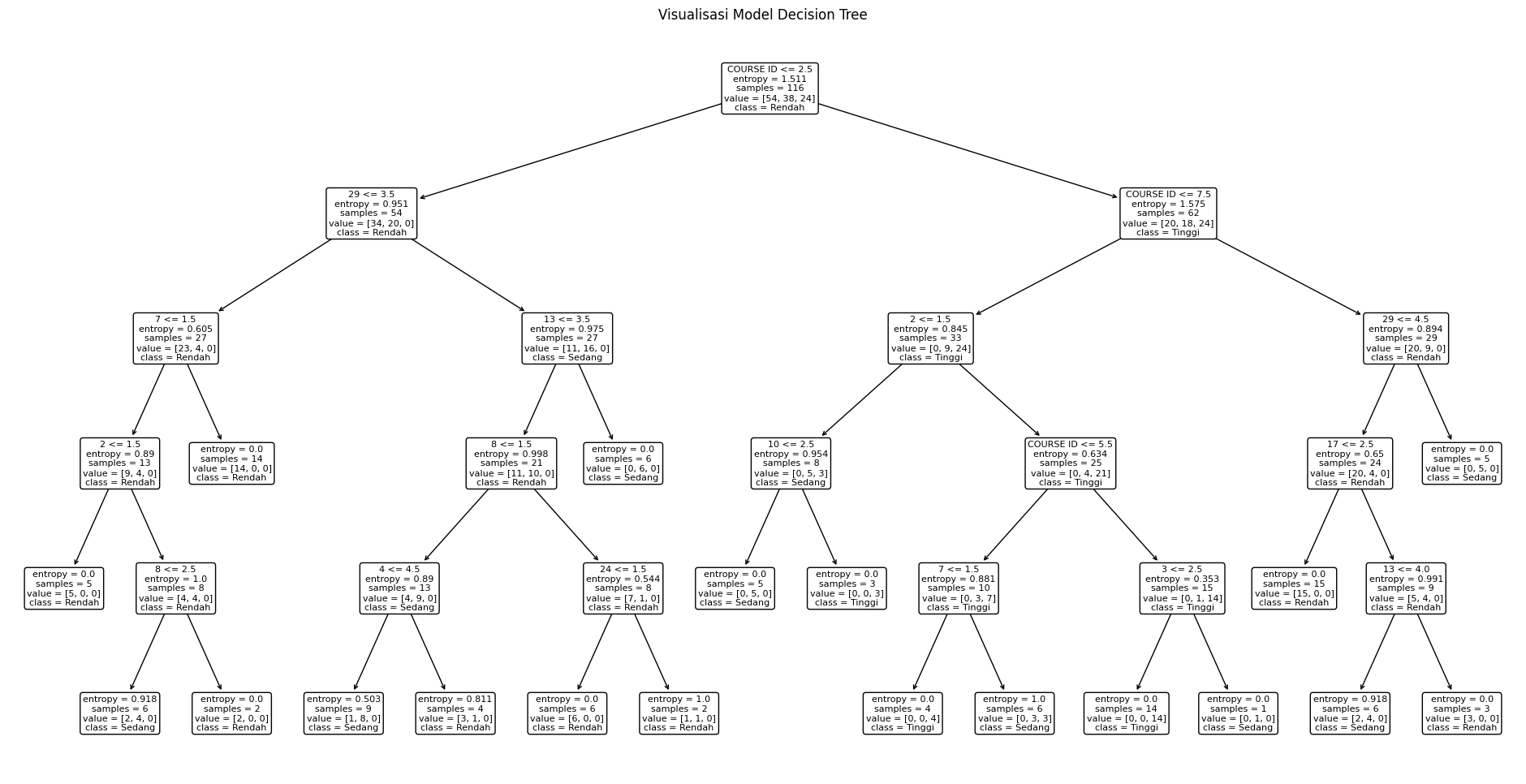 Visualisasi Model Decision Tree