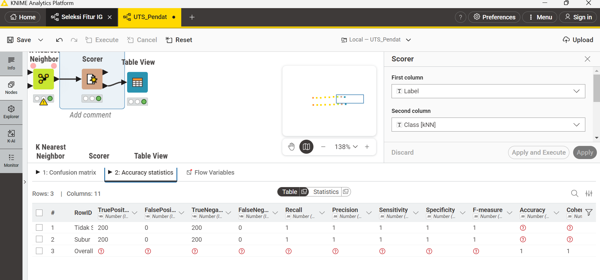 Output node Scorer menampilkan confusion matrix dan statistik evaluasi