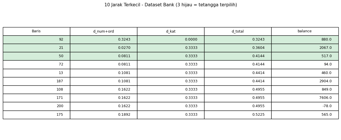 10 Jarak Terkecil Dataset Bank — 3 hijau adalah tetangga terpilih