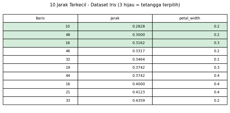 10 Jarak Terkecil Dataset Iris — 3 hijau adalah tetangga terpilih