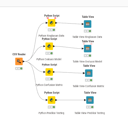 Tampilan Workflow Lengkap di KNIME